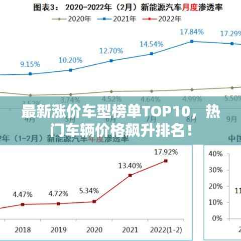最新涨价车型榜单TOP10，热门车辆价格飙升排名！